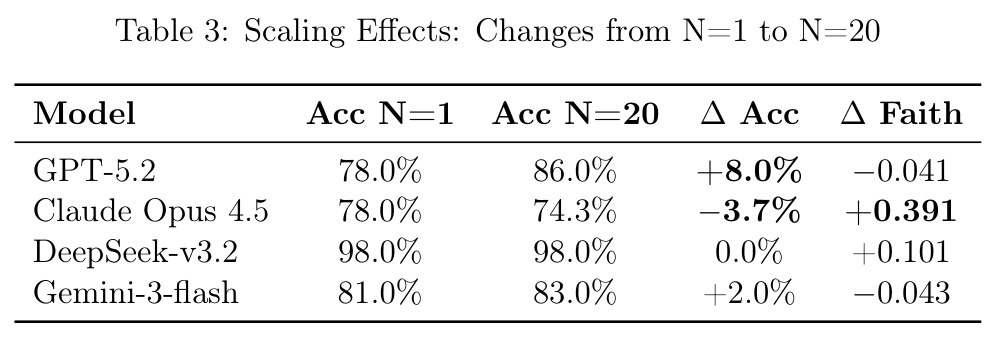 Scaling Effects: Changes from N=1 to N=20