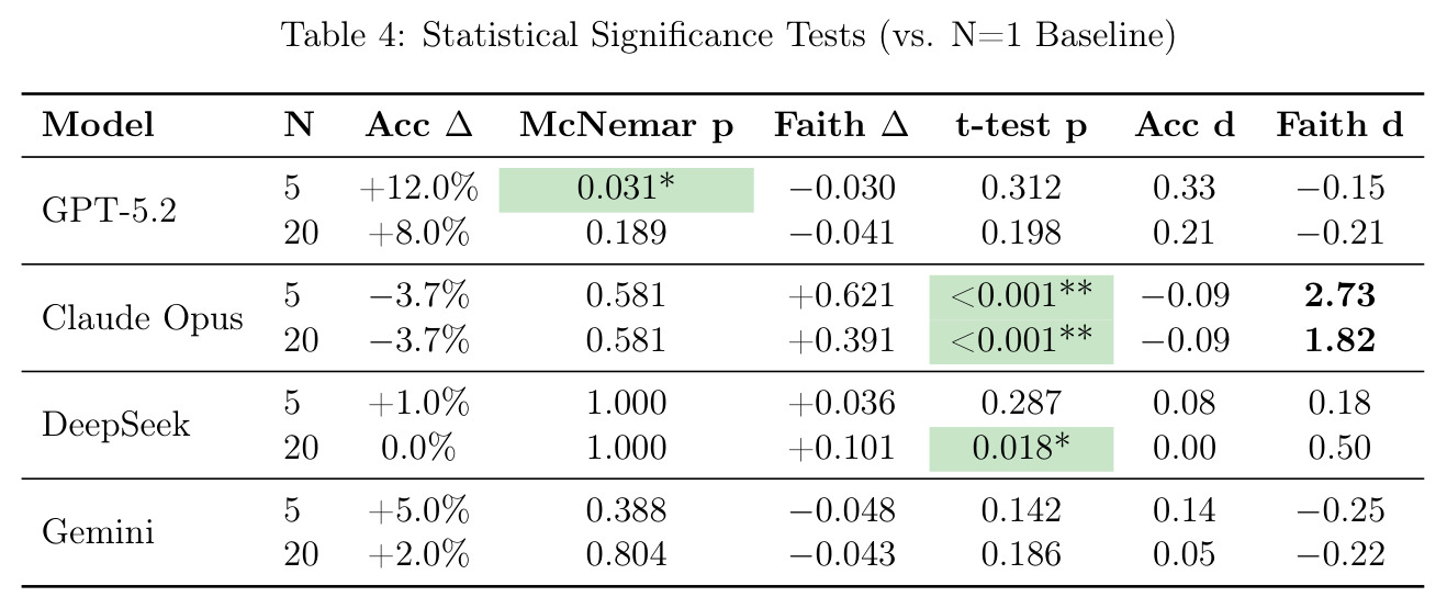 Statistical Significance Tests (vs. N=1 Baseline)