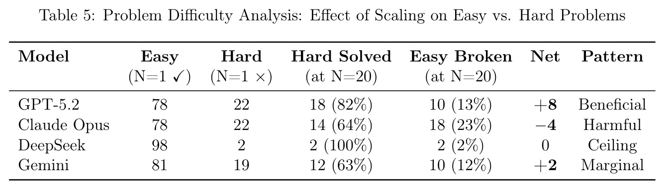 Problem Difficulty Analysis: Effect of Scaling on Easy vs. Hard Problems