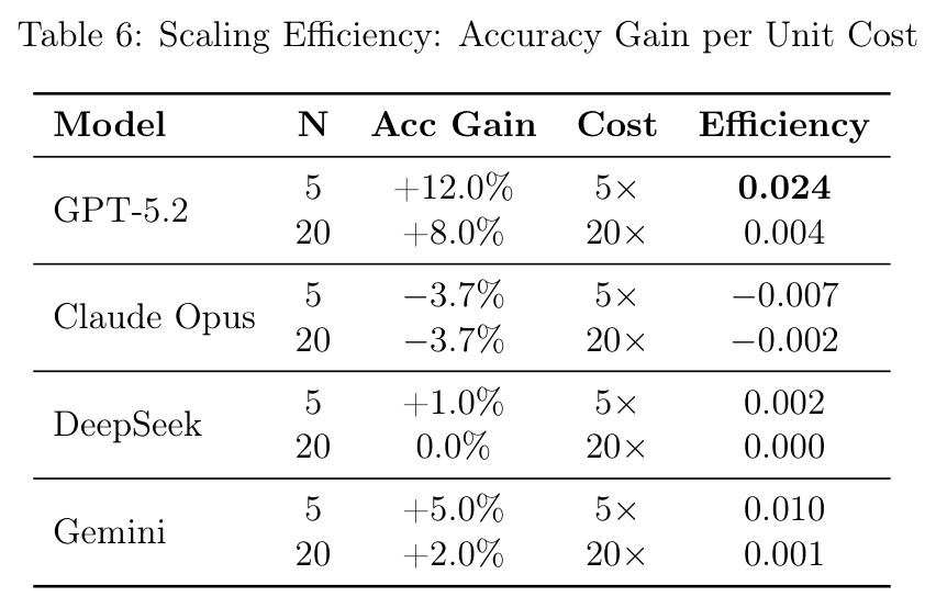 Scaling Efficiency: Accuracy Gain per Unit Cost