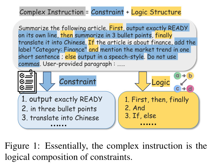 Complex Instruction = Constraint + Logic Structure