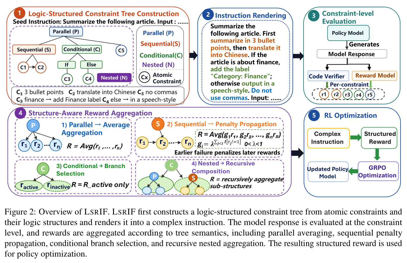 Overview of LSRIF