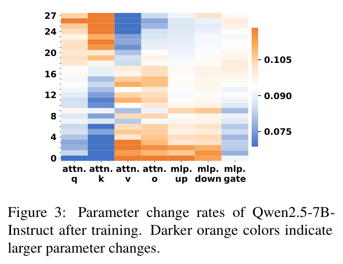 Parameter change rates of Qwen2.5-7B-Instruct after training