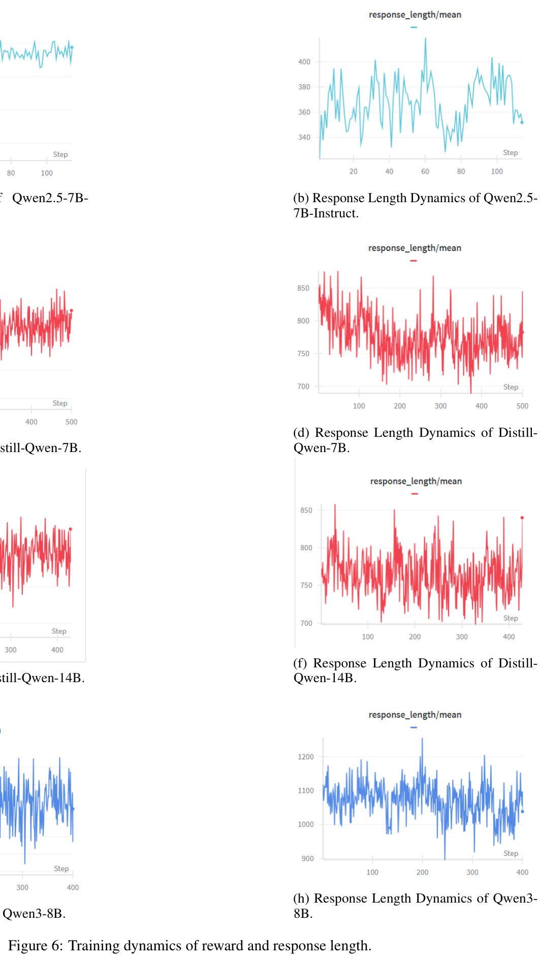 Training dynamics of reward and response length