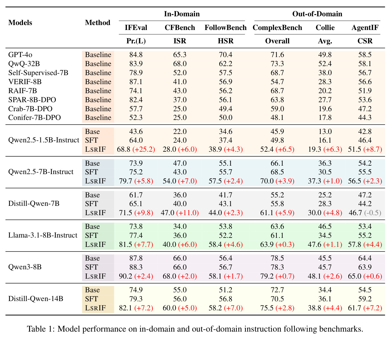 Model performance on in-domain and out-of-domain instruction following benchmarks