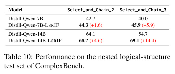 Performance on the nested logical-structure test set of ComplexBench