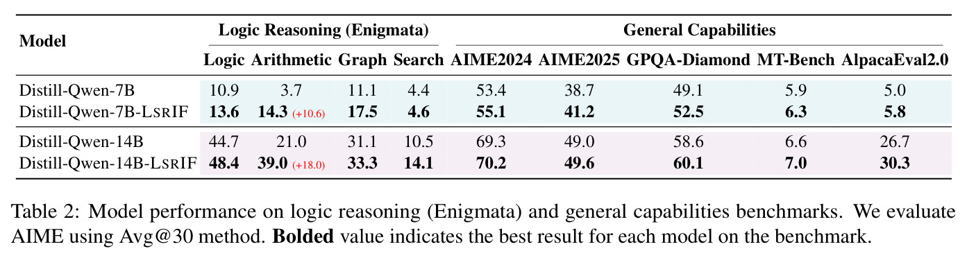 Model performance on logic reasoning (Enigmata) and general capabilities benchmarks