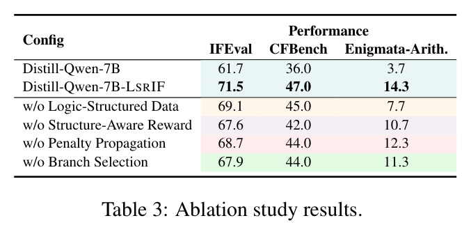 Ablation study results