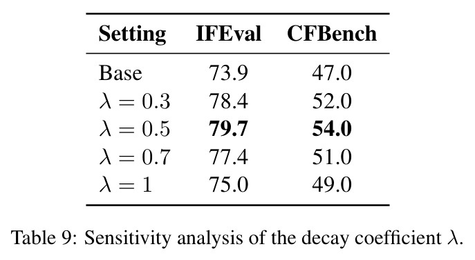 Sensitivity analysis of the decay coefficient lambda