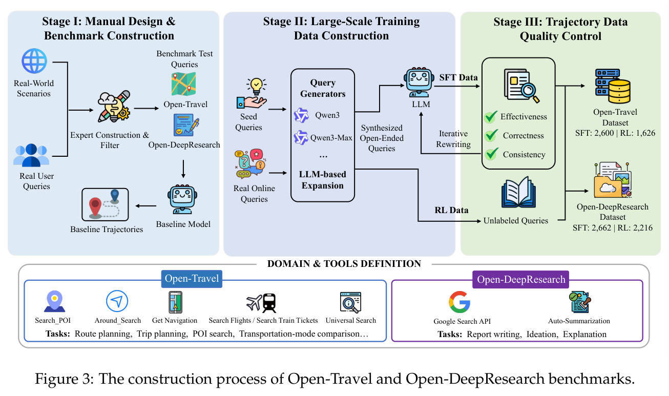 Open-Travel 和 Open-DeepResearch 基准的构建流程