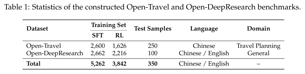 Open-Travel 和 Open-DeepResearch 基准的数据统计