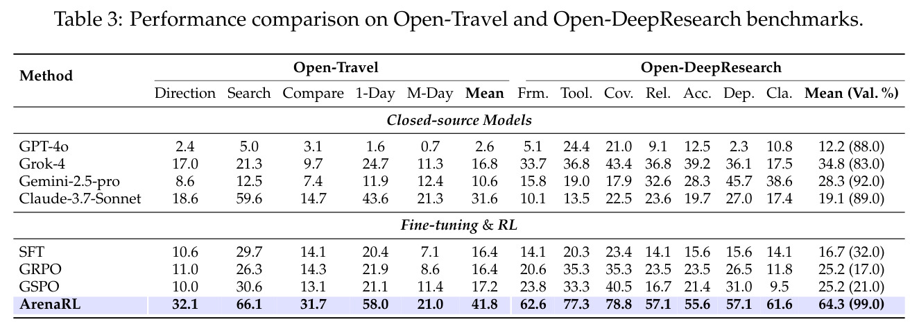 ArenaRL 与基线方法在 Open-Travel 和 Open-DeepResearch 上的性能对比