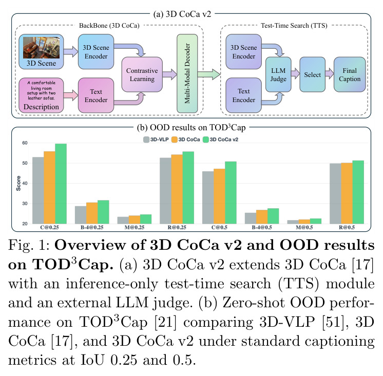 Overview of 3D CoCa v2 and OOD results on TOD3Cap