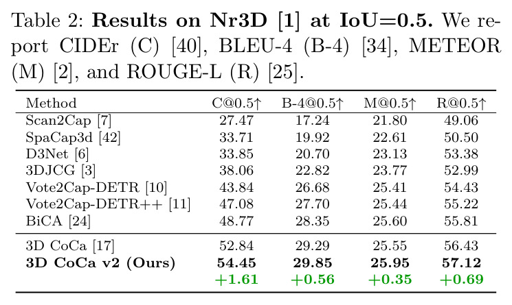 Results on Nr3D at IoU=0.5