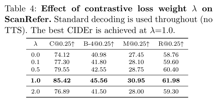 Effect of contrastive loss weight \u03bb on ScanRefer