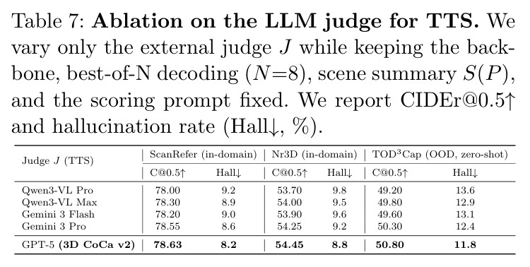 Ablation on the LLM judge for TTS