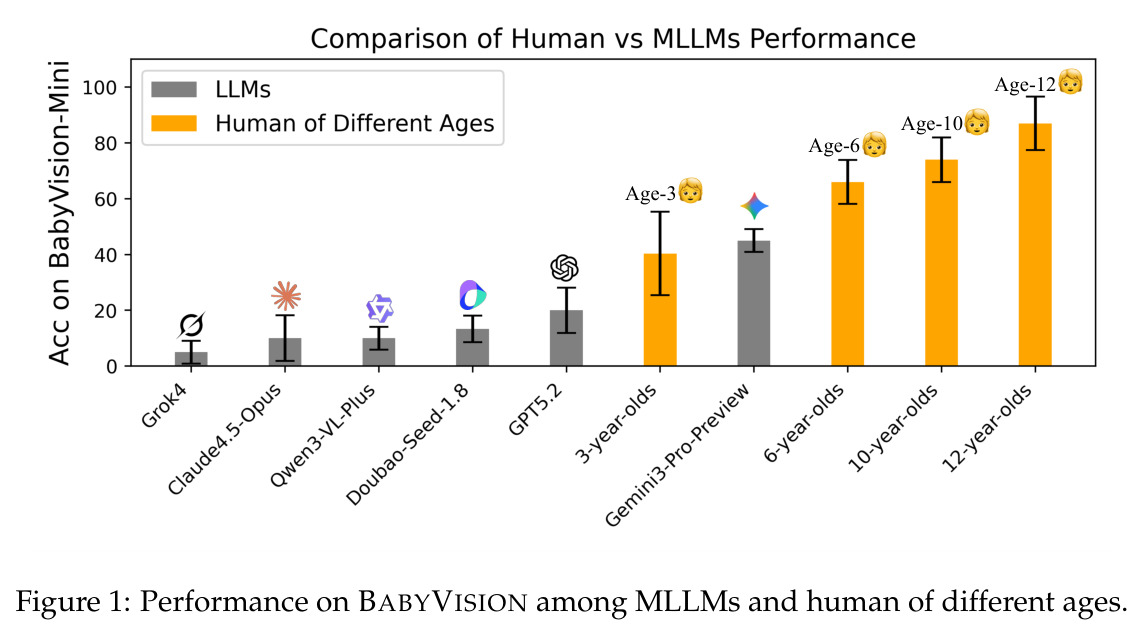 BabyVision上MLLMs与不同年龄人类的表现对比