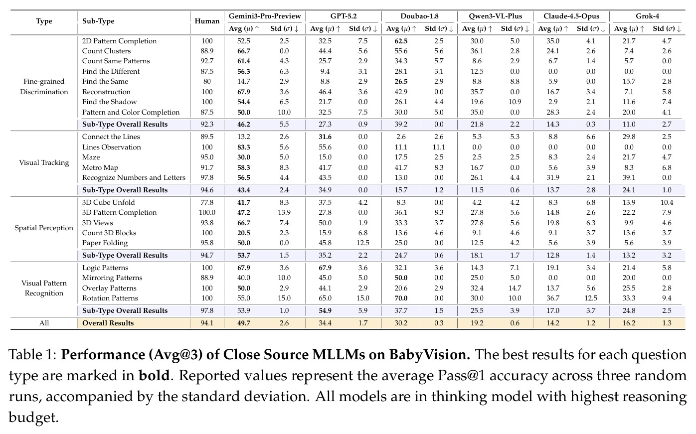 闭源MLLMs在BabyVision上的性能（Avg@3）