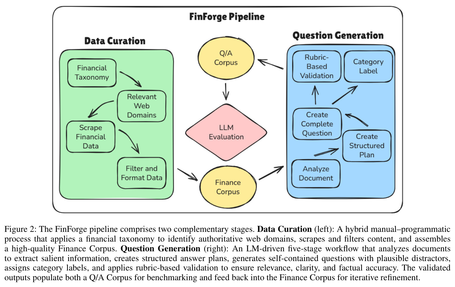 The FinForge pipeline comprises two complementary stages