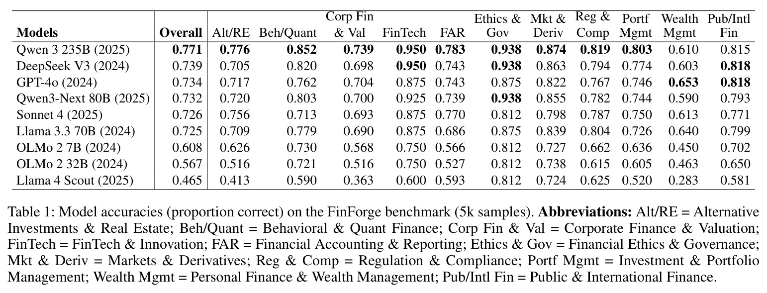 Model accuracies (proportion correct) on the FinForge benchmark (5k samples)