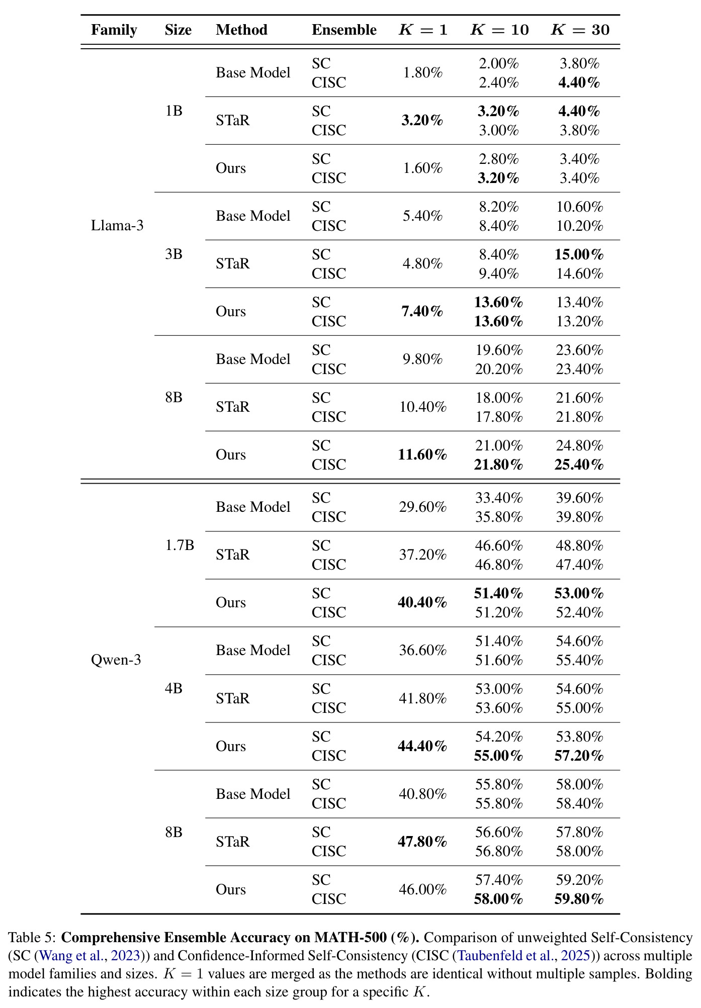 MATH-500 全面集成准确率