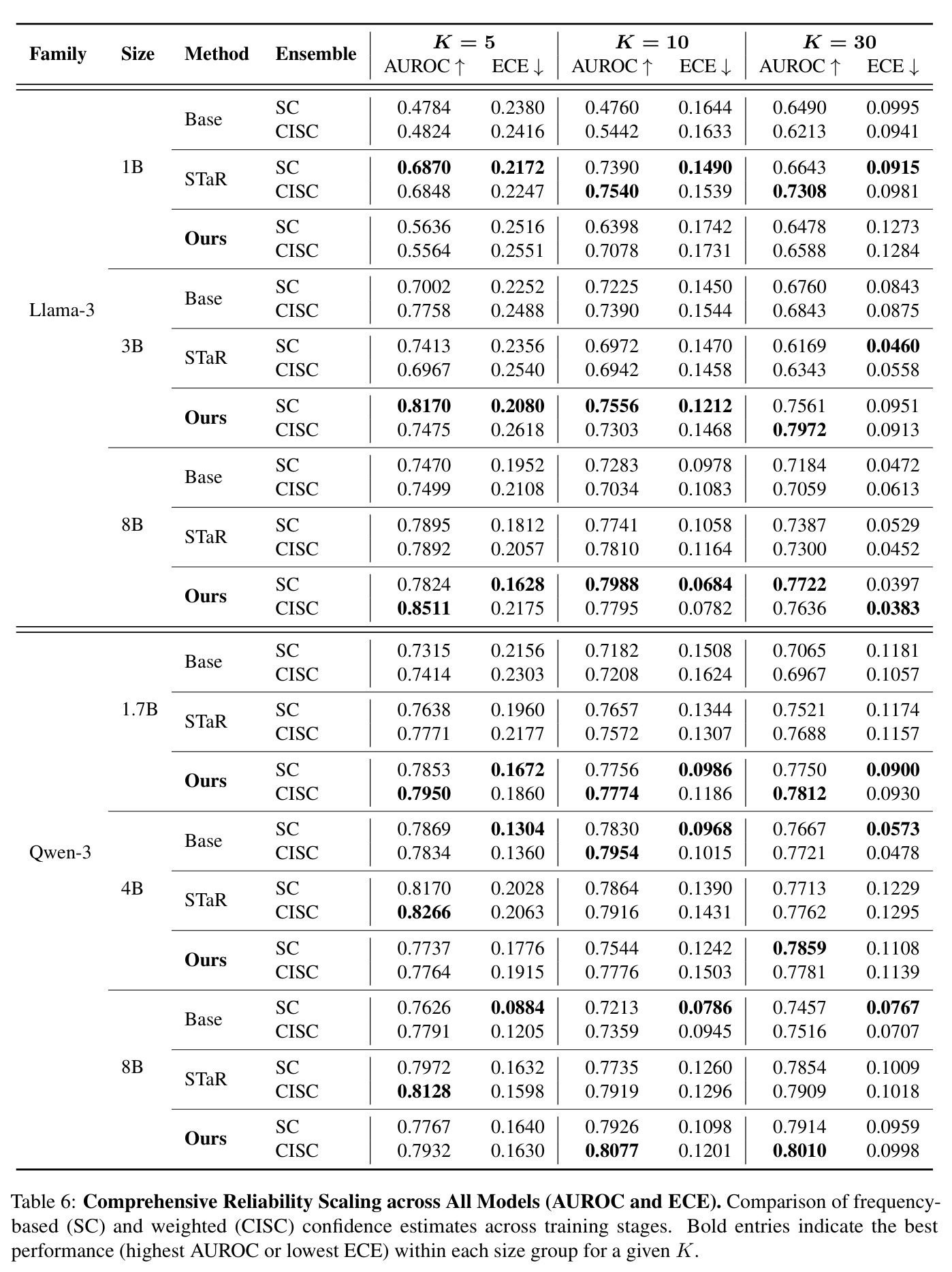 全面可靠性缩放分析（AUROC 和 ECE）