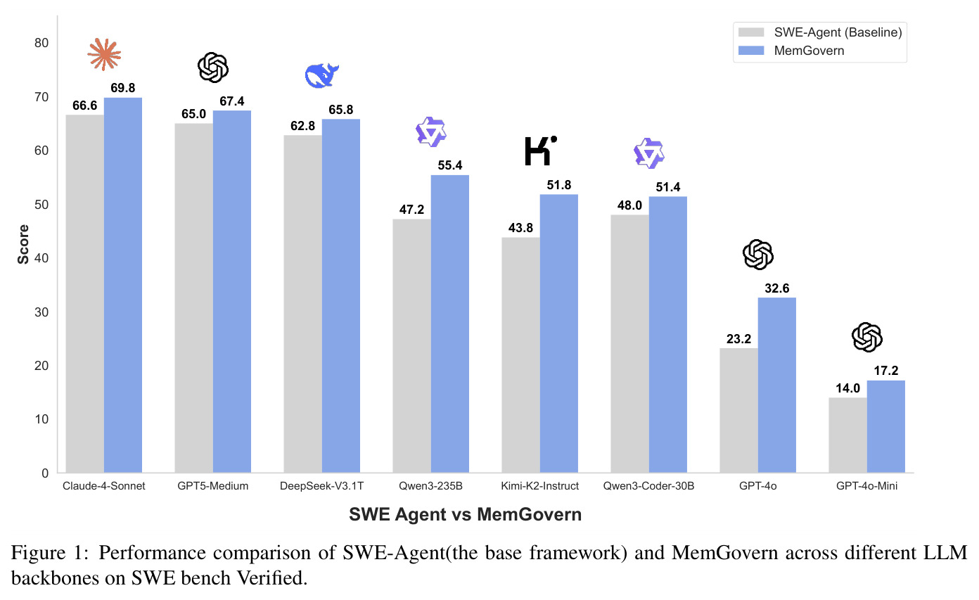 SWE-Agent vs MemGovern性能对比