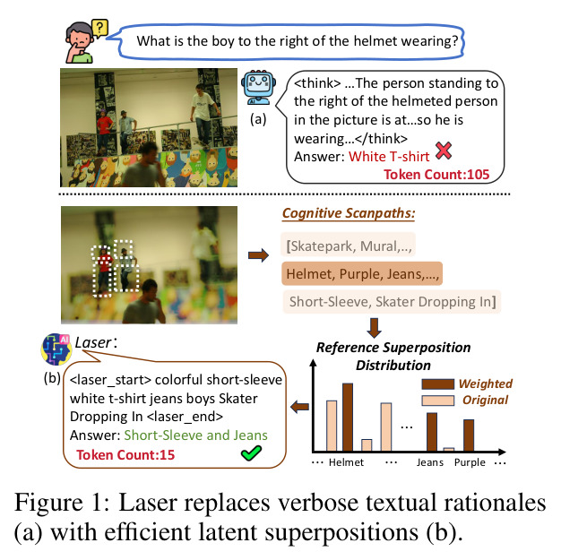 Laser replaces verbose textual rationales (a) with efficient latent superpositions (b)