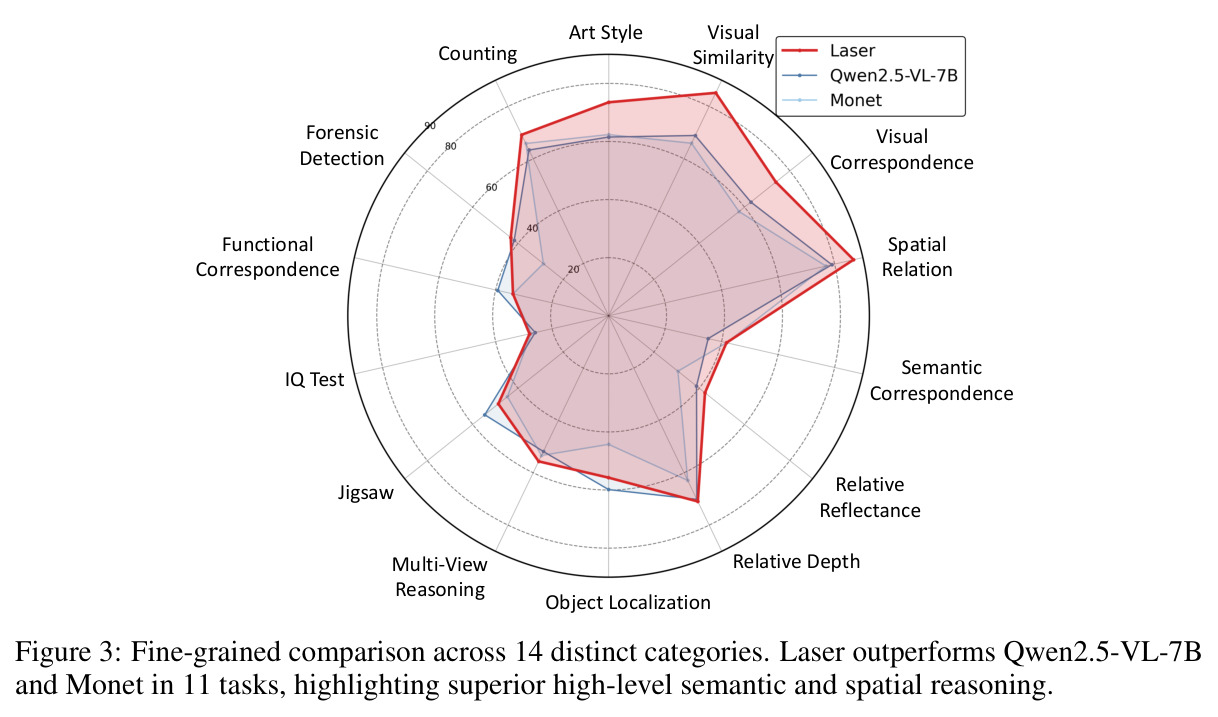 Fine-grained comparison across 14 distinct categories