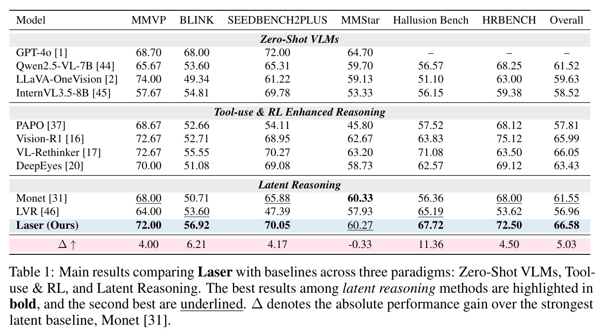 Main results comparing Laser with baselines across three paradigms
