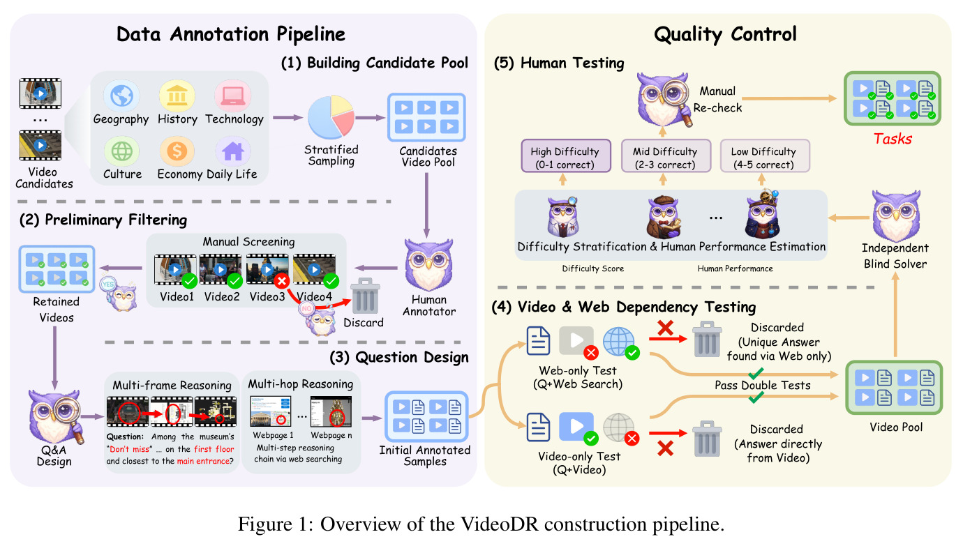 Overview of the VideoDR construction pipeline