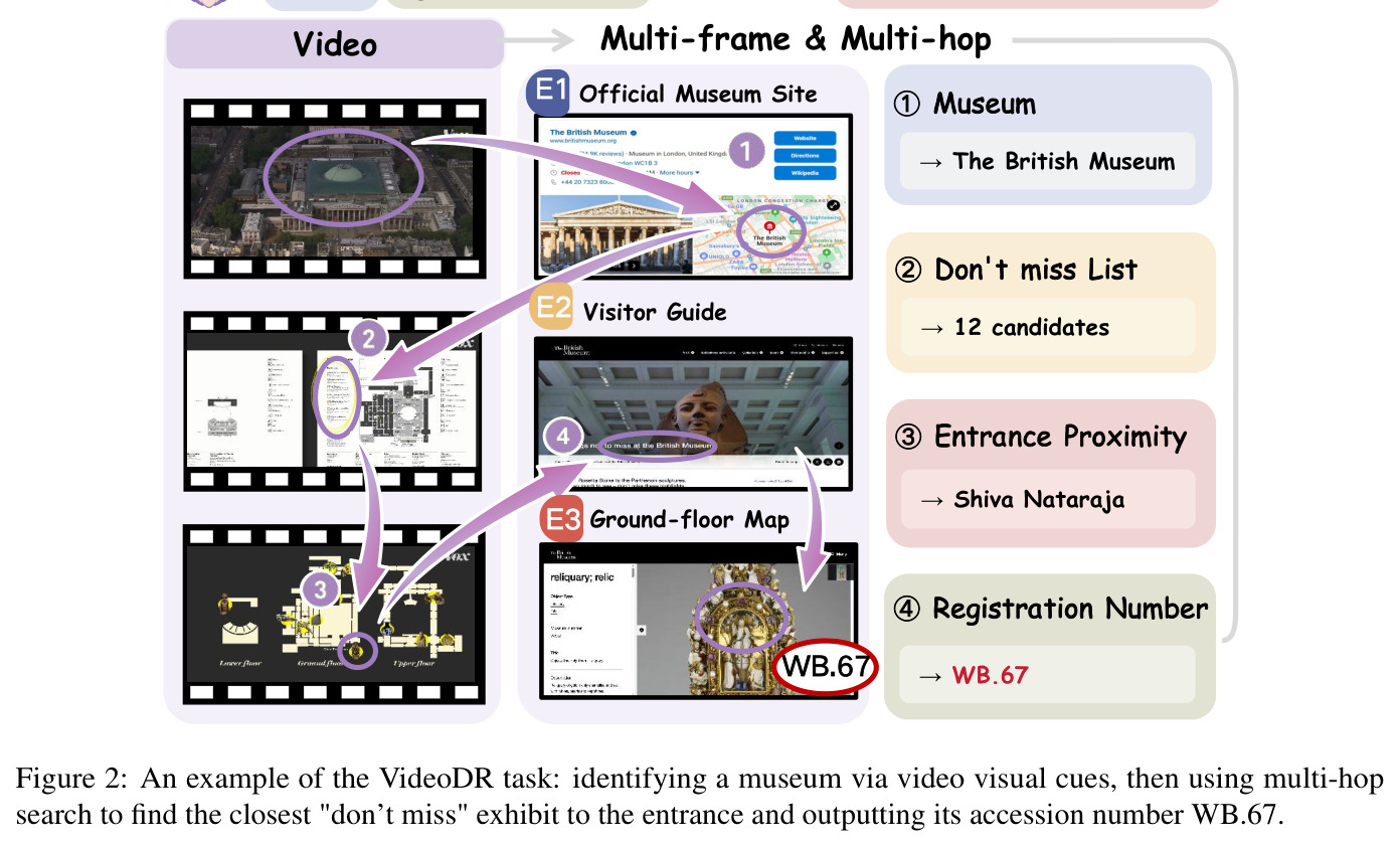 An example of the VideoDR task: identifying a museum via video visual cues, then using multi-hop search to find the closest 'don't miss' exhibit to the entrance and outputting its accession number WB.67
