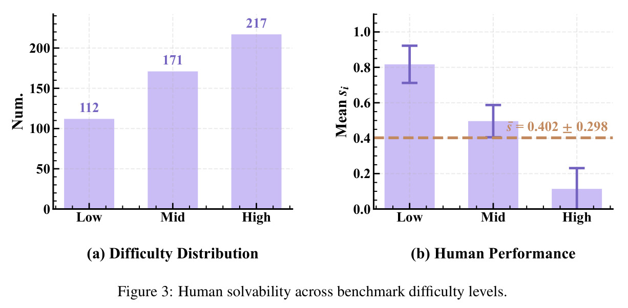 Human solvability across benchmark difficulty levels