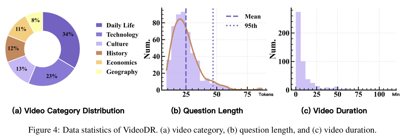 Data statistics of VideoDR