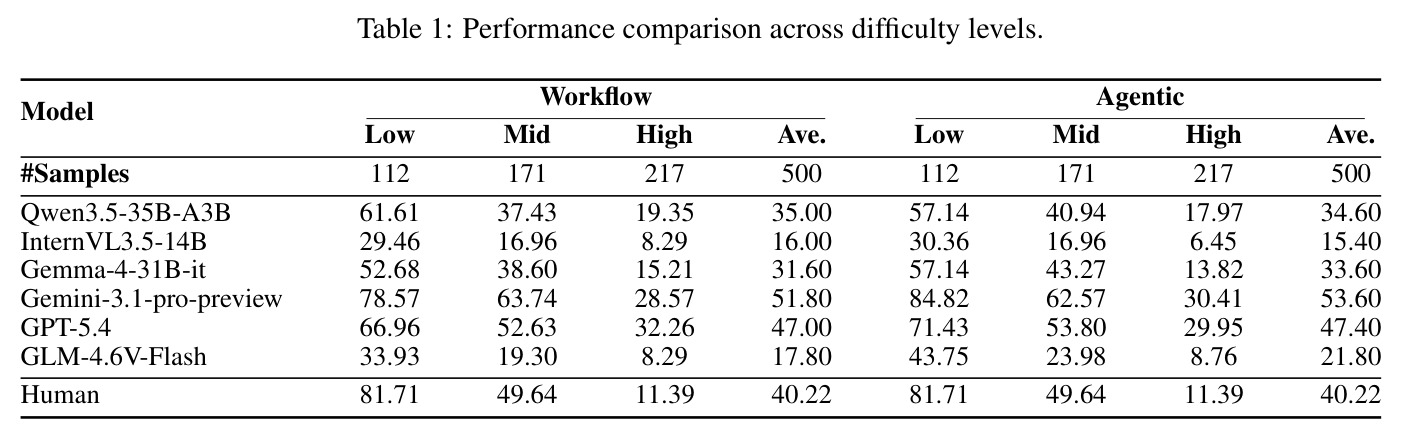 Performance comparison across difficulty levels