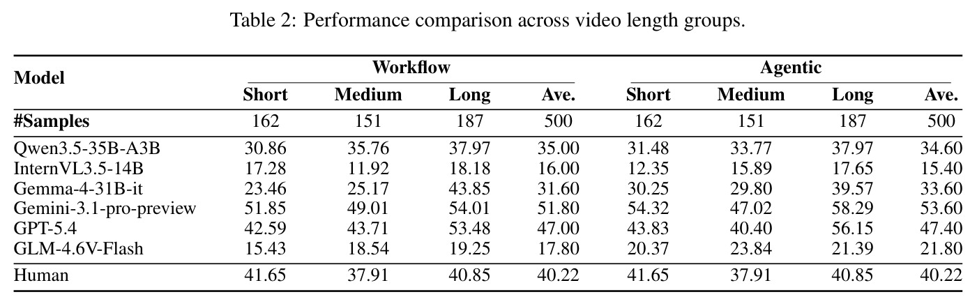 Performance comparison across video length groups