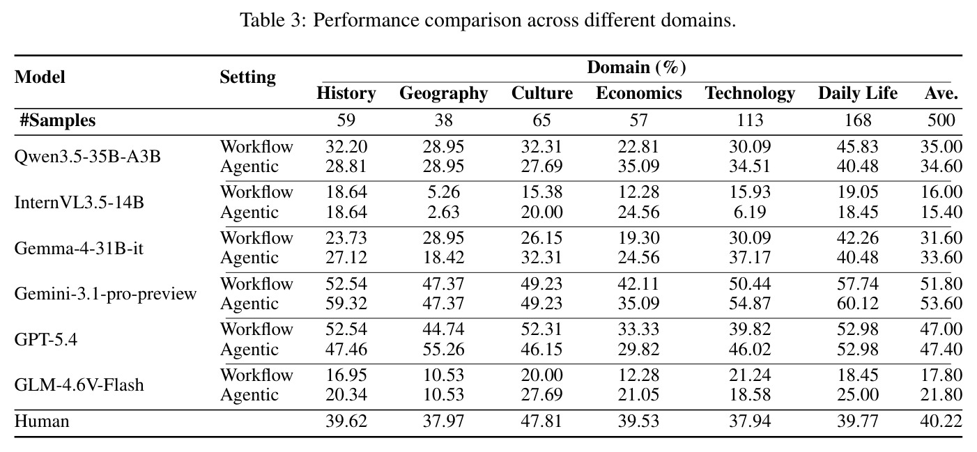 Performance comparison across different domains