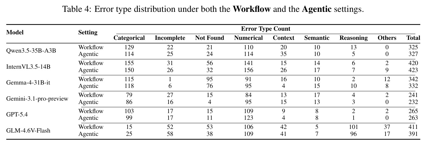 Error type distribution under both the Workflow and the Agentic settings