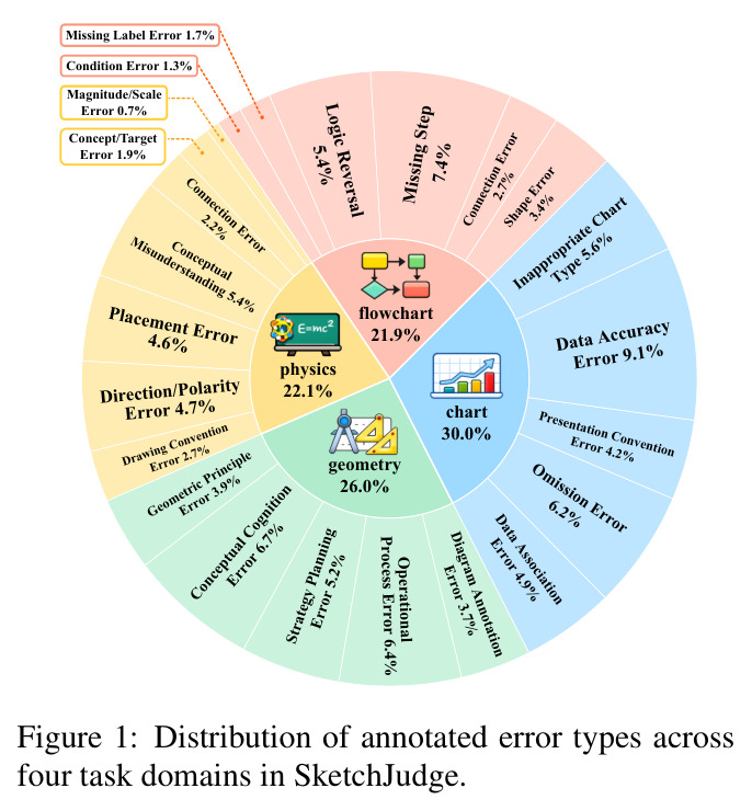 Distribution of annotated error types across four task domains in SketchJudge.