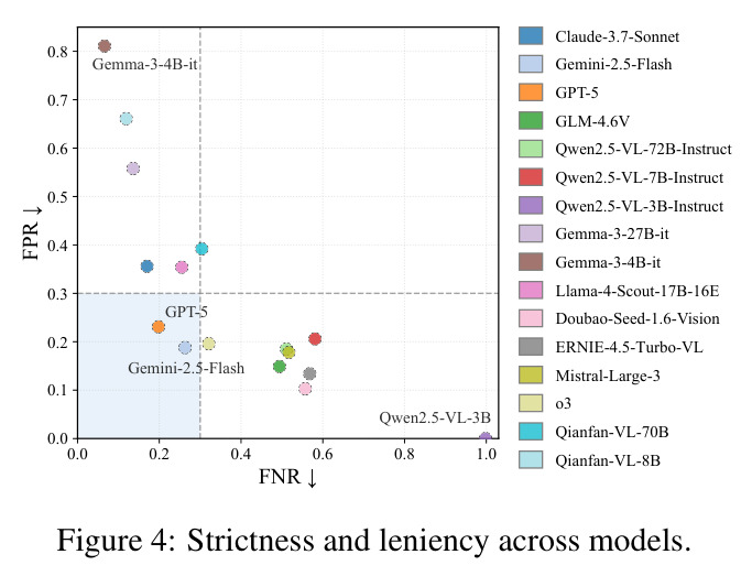 Strictness and leniency across models.