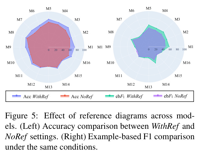 Effect of reference diagrams across models.