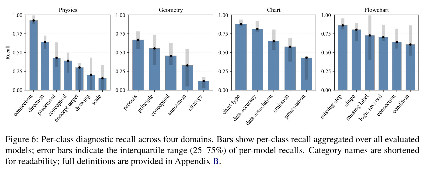Per-class diagnostic recall across four domains.
