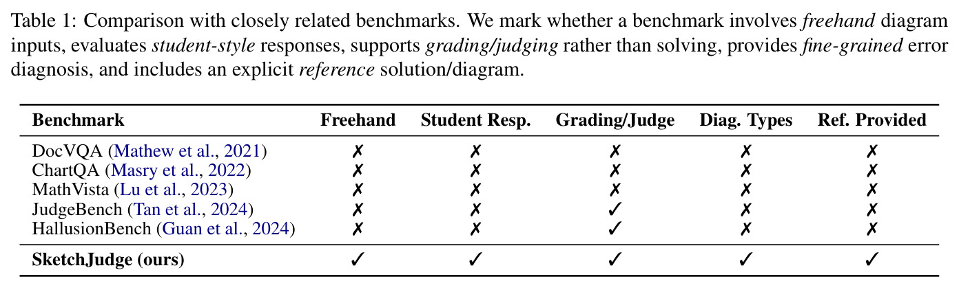 Comparison with closely related benchmarks.