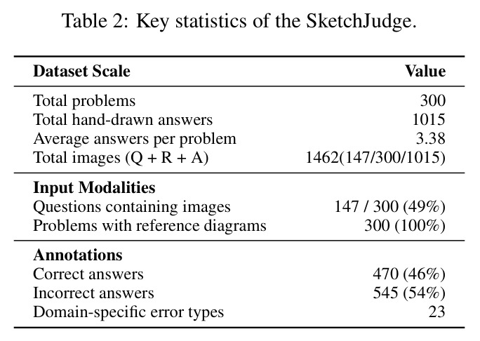 Key statistics of the SketchJudge.