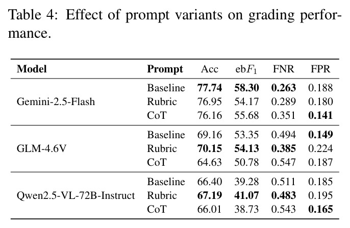 Effect of prompt variants on grading performance.