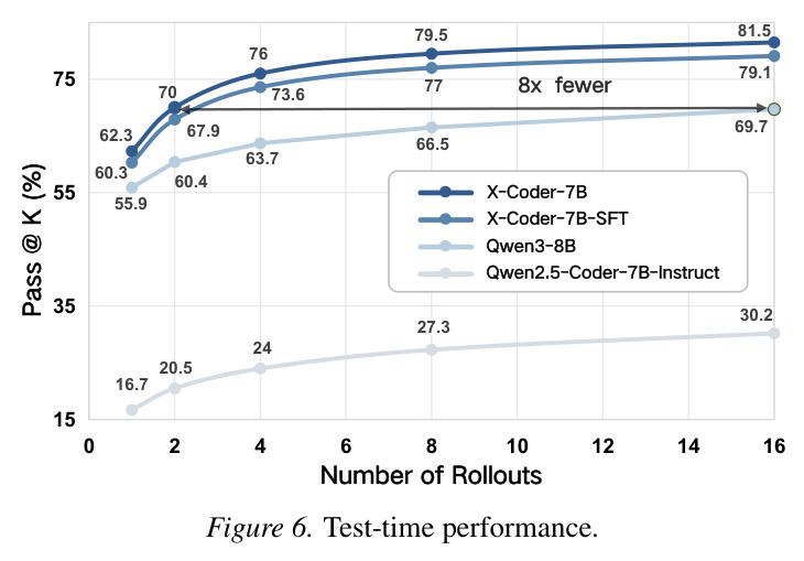 测试时性能（Test-time Performance）
