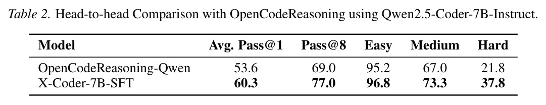 与 OpenCodeReasoning 的头对头对比