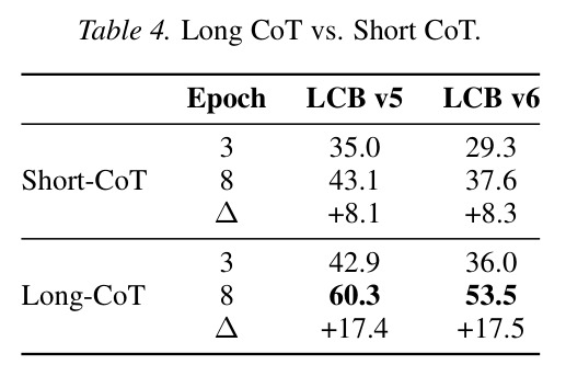 长 CoT vs 短 CoT 解答的训练效果对比