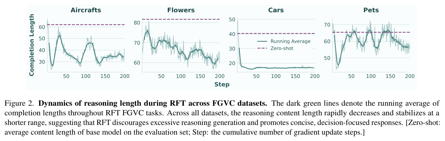 RFT过程中推理长度的动态变化