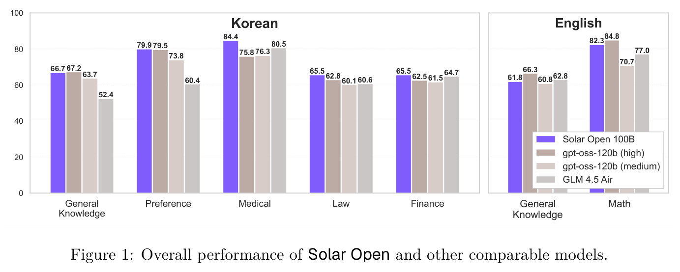 Solar Open 与可比模型的整体性能对比